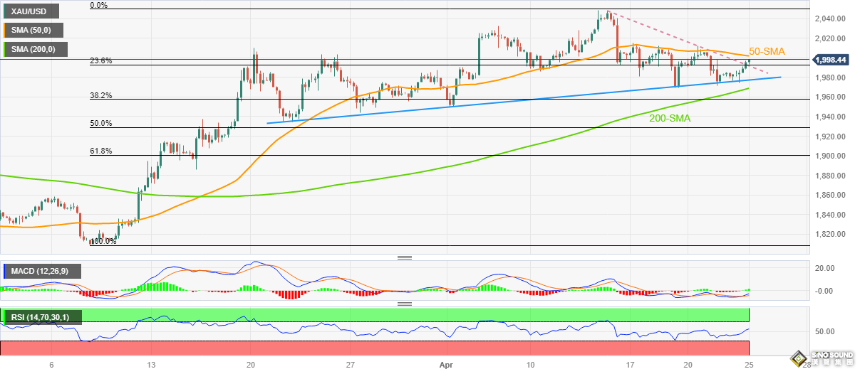 “喊空”黃金強勁！金價拋“反彈煙霧彈” 比特幣高掛鉤暴跌10% 道明證券：1975美元等待就位
