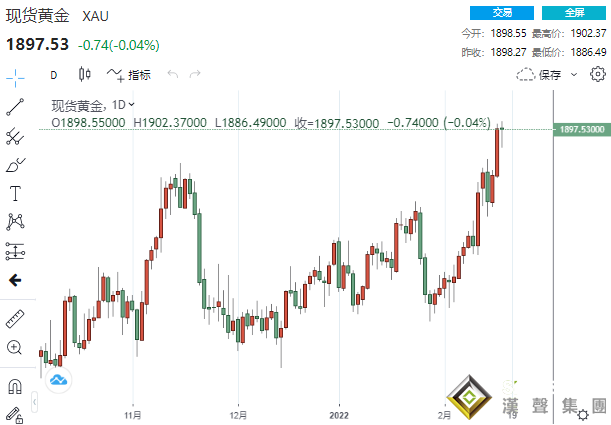 黃金前瞻：忐忑不安！俄烏局勢驚現多重反轉 黃金怒破1900后驚現不祥之兆、警惕60美元大跌風險