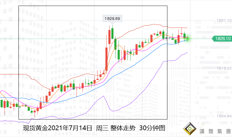 張堯浠：鮑威爾再示鴿言表通脹、黃金日內遇阻回落再多