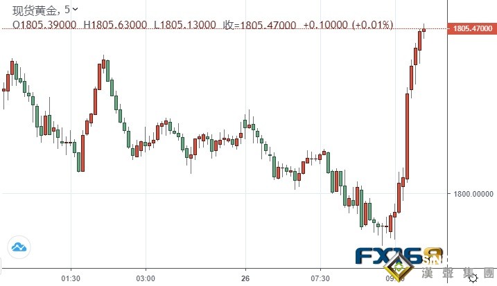 突發重磅行情！比特幣暴漲逾10%、亞馬遜今年或將接受比特幣支付 金價短線急漲突破1805 本周美聯儲決議與美GDP恐引爆行情