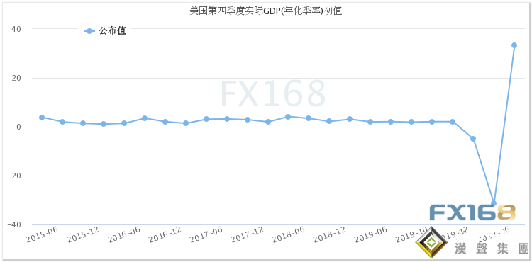 美元走強、黃金還在跌!金價一度跌破1835 美國GDP數據重磅來襲