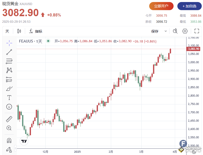特朗普“引爆”大行情！金價創年內第18次新高，離3100美元“一步之遙”