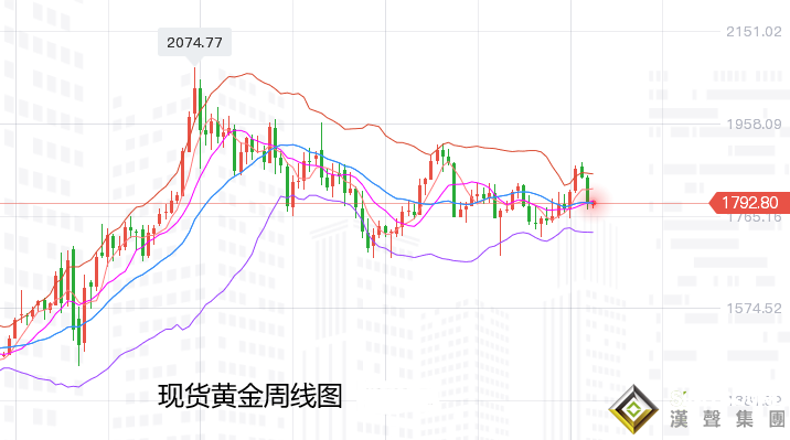 張堯浠：通脹加息仍有分歧、黃金待迎重磅先看反彈需求