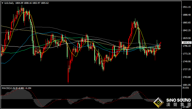 漢聲張新才:[12月23日早評]美元指數回落逼近96關口，現貨黃金突破1800大關