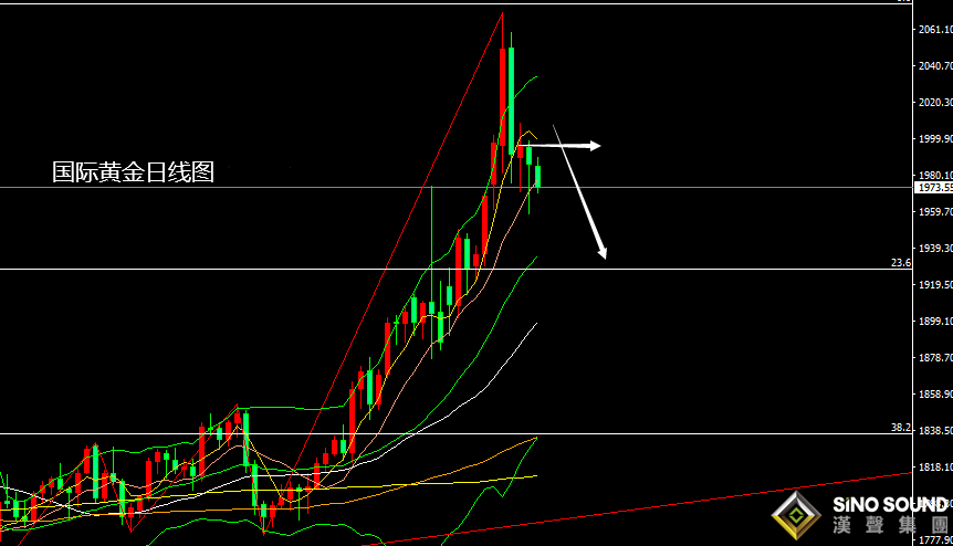張堯浠：俄烏再緩加息又來、黃金關注漲趨中的回調需求