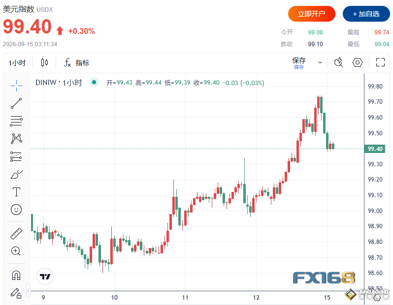 全球市場突遭“三高”襲擊！美債突破5%、油價逼近110美元，黃金美股重挫，關鍵一周來了