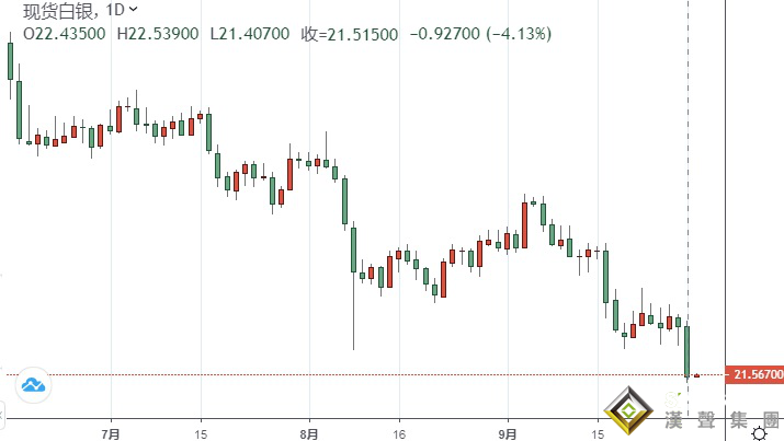 白銀“崩跌”！鮑威爾又“放鷹” 美元飆漲、銀價單日暴跌逾4% 空頭下一重大目標瞄準20