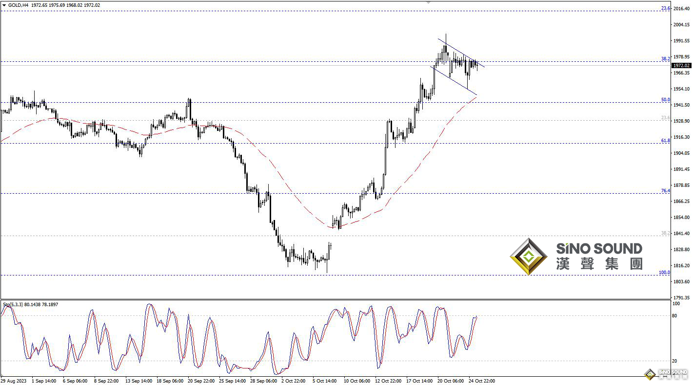 歐陽承曦：金價於看漲形態內運行