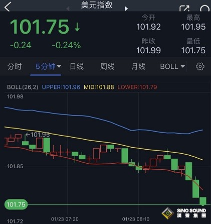 突發行情！美元短線跳水、金價急漲突破1930 “美聯儲傳聲筒”透露重要政策線索