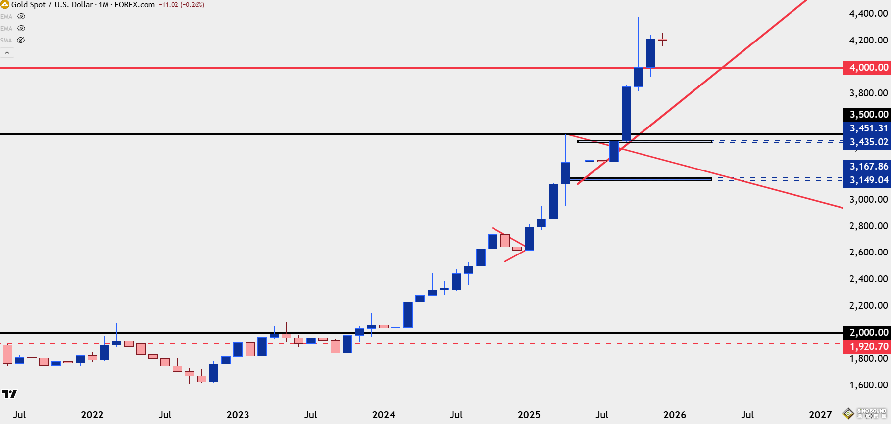 4000美元一去不返：黃金三輪看漲旗形徹底鞏固多頭！下周美聯儲前盯緊這一水準