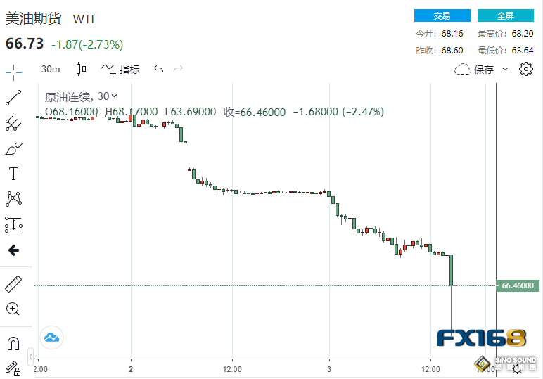 突發大行情！黃金突然狂飆近40美元、原油崩跌7% 美聯儲今年恐降息100基點？