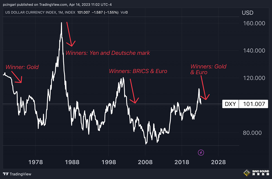 “美元已開啟50年來第四輪熊市”！美銀首席策略師：美元長期料大跌20% 轉向看漲黃金