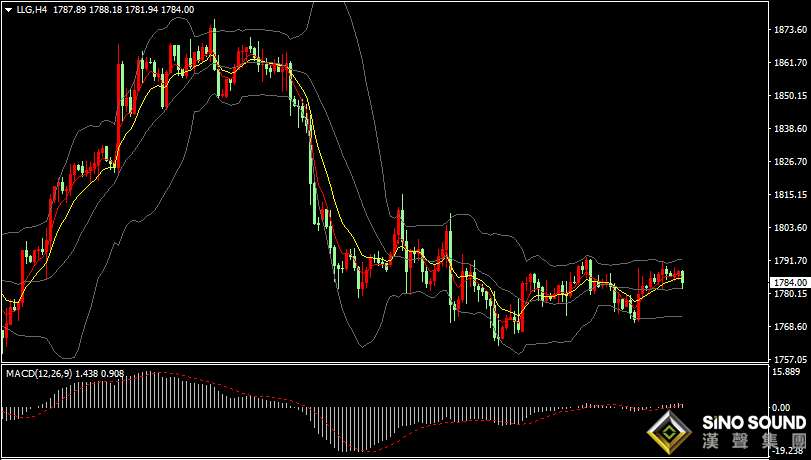 漢聲張新才:[12月14日晚評]日內金價沖高回落，短線維持盤整為主