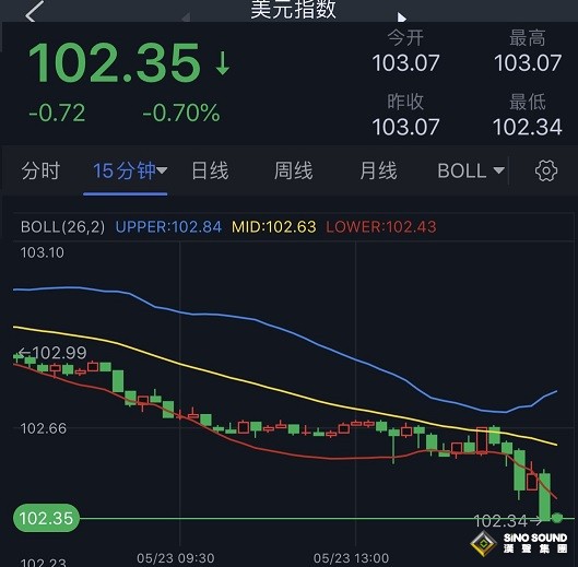 拉加德引發市場劇烈波動！歐元短線急漲、美元跳水 金價大漲突破1860