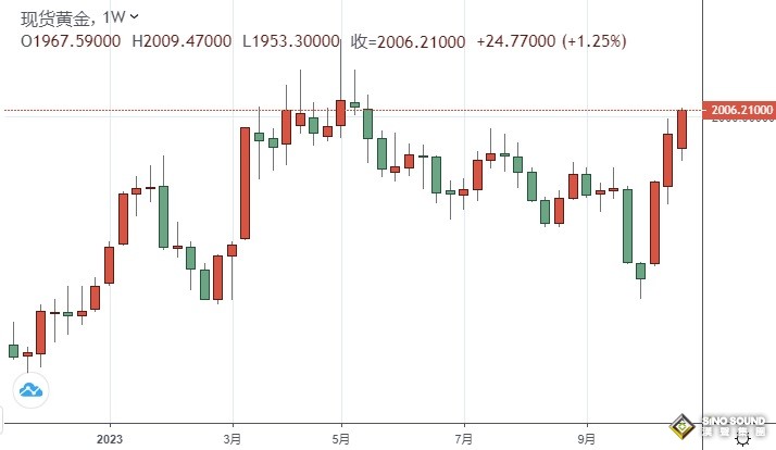 黃金周評：多頭大爆發！以色列擴大地面活動、金價突破2000 下周行情恐更勁爆