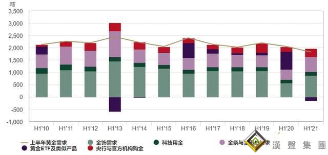 發生了什么？這三個國家狂買黃金！世界黃金協會：2021年四季度全球黃金需求大漲近50% 今年金價料波動劇烈