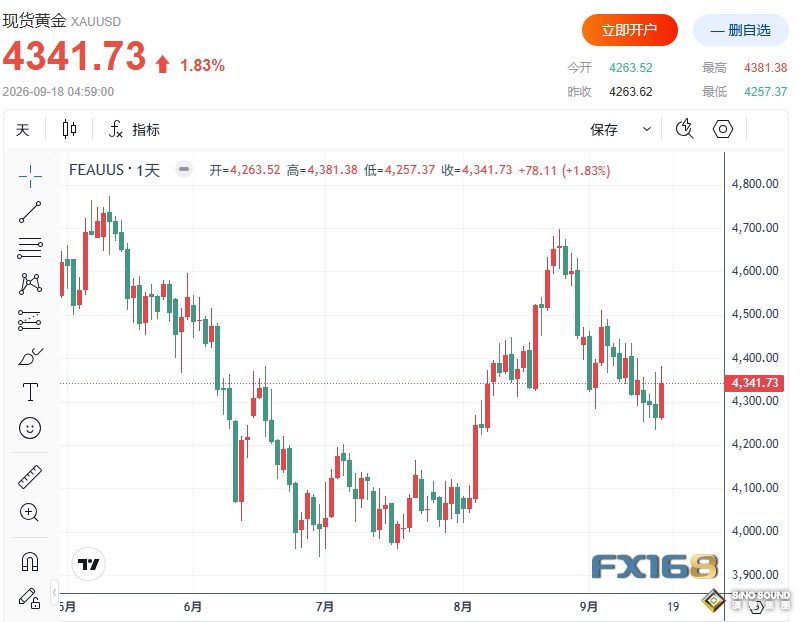 黃金收評：多頭突然反攻！黃金沖上4340美元、白銀暴漲逾3.5% 下一目標在哪