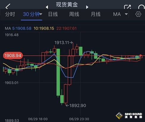 金價週四“巨震”的原因找到了！中美都將發佈重磅數據 黃金空頭仍目標金價大跌向1885美元