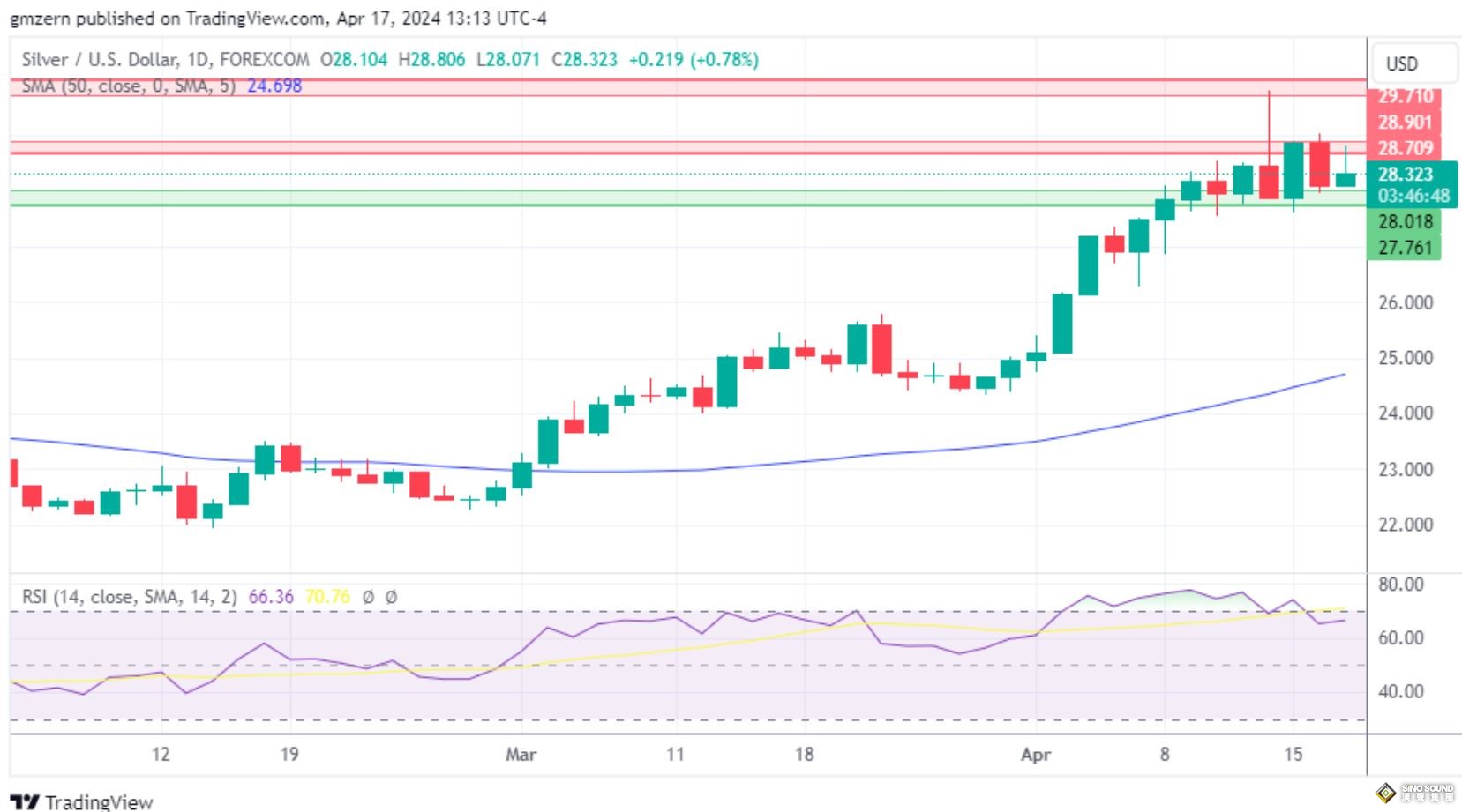 黃金、白銀、鉑金預測——交易員獲利了結，黃金回撤，白銀微漲，鉑金向支撐位移動