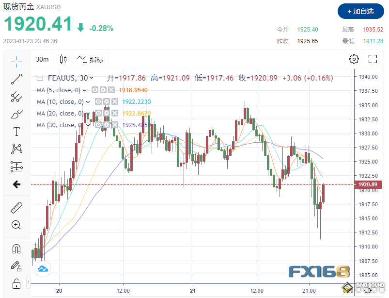 逾5億美元大單瞬間砸盤！黃金短線急跌24美元、白銀“飛流直下”逾4%