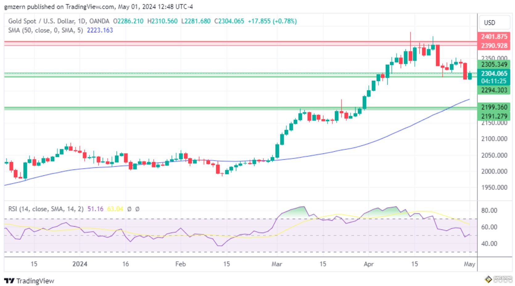 黃金、白銀、鉑金預測——美聯儲決議影響走勢，貴金屬集體回調