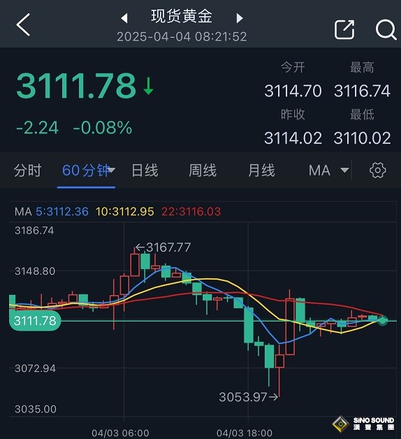 金價驚人巨震近114美元，原因在這裏！