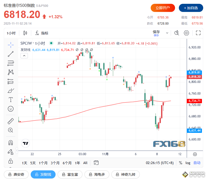 美國傳來重大利好！全球市場“漲"聲歡迎：美股大漲、黃金突破4100美元、比特幣衝刺11萬美元