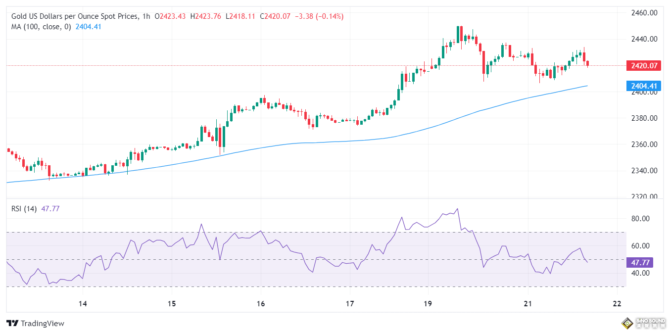黃金短線突然急漲！金價剛剛突破2426美元 FXStreet首席分析師黃金技術前景分析