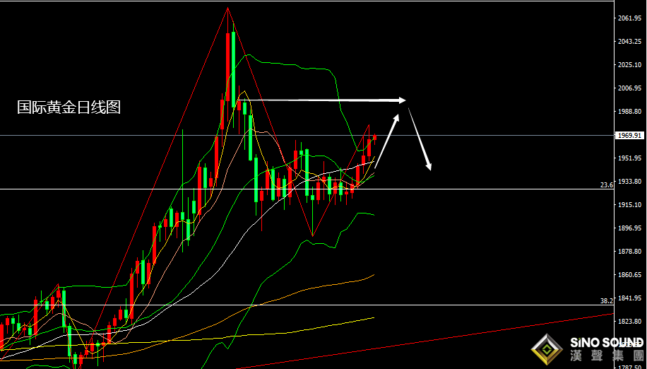張堯浠：美CPI料迎拐點減弱激進加息、黃金仍有反彈空間