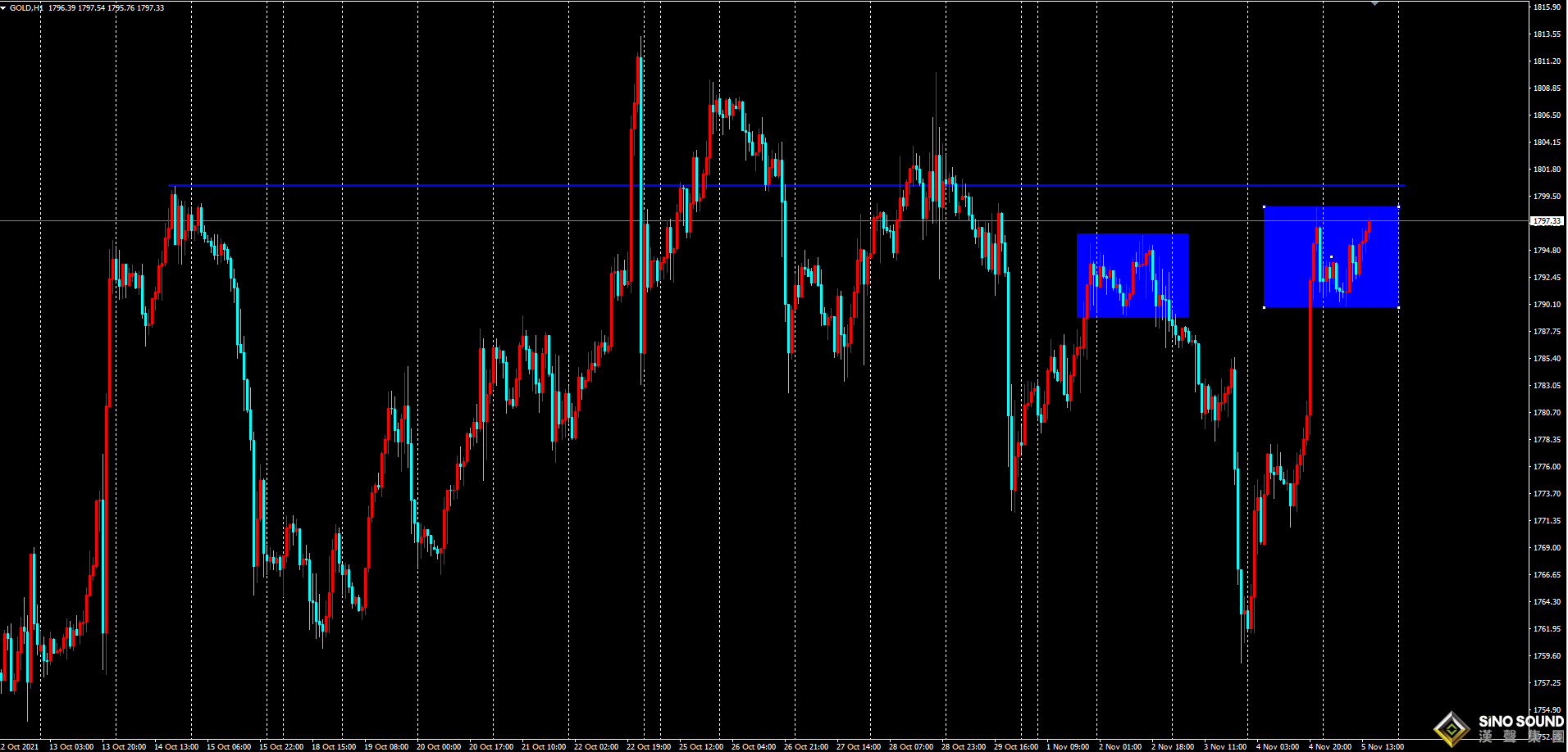 張明藝:黃金反彈過高，重新變區間