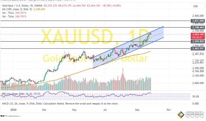 黃金突發大跌行情！金價自日高重挫近18美元 兩張圖看黃金技術前景 投資者如何獲利了結