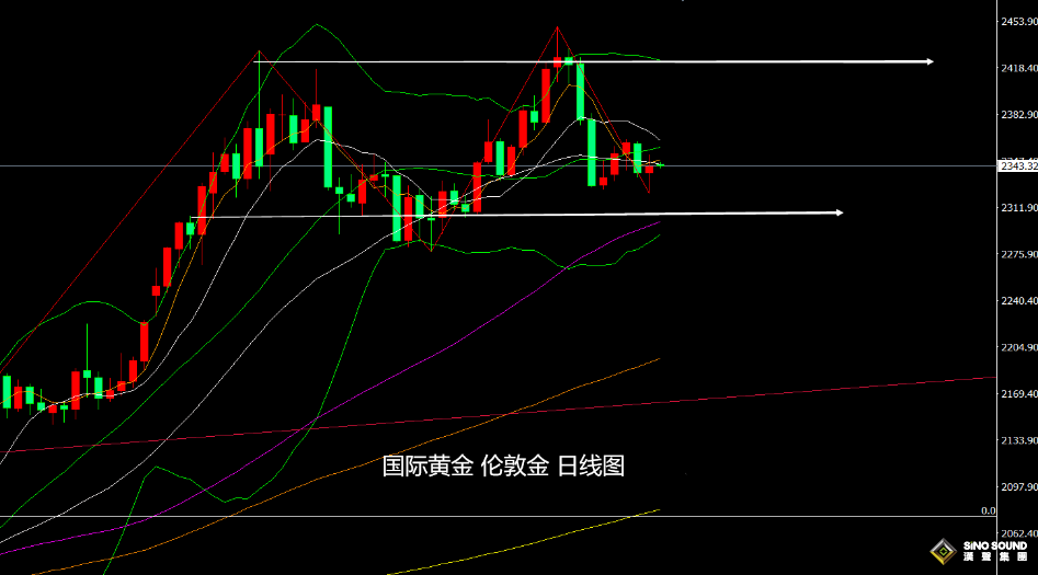 上交易日週四(5月30日)：國際黃金/倫敦金偏觸底回升式震盪收漲，短期有一定的止跌預期，但周圖及月圖仍暗示將有較大的回調力度和空間，關注今日收線情況。 展望今日週五(5月31日)：國際黃金開盤受到昨日回升動力，有所持穩波動，美元指數回落重回中軌下方，對其金價產生支撐，另外，周圖走勢仍未突破10周均線阻力，短期走勢仍偏承壓，則限制了金價多頭力量，但也未跌破中軌支撐，也將限制金價空頭力量，所以，日內走勢暫先以震盪波動為主，等待美元指數破位後，再順勢跟進。    另外，美債10年期收益率日圖回落，但仍處於回升趨勢中，周圖還仍運行在短期均線上方，且布林帶依然偏向向上發展，暗示後市走強的概率和空間仍然很大，而短線的遇阻回落止跌暫時的，故此，對於金價來說，日圖的止跌回升力度也將有限，其周圖及月圖仍偏向高空看走低的概率較大。   日內將重點關注美國4月核心PCE物價指數年率及月率，以及美國4月個人支出月率和美國5月芝加哥PMI等數據，市場預期偏向利好金價，根據昨日公佈的數據來看，大概率公佈值將符合預期，因而，今日金價偏向反彈或者震盪的行情對待。   日線級別：金價雖觸底回升，以及ZZ指標展現觸低信號，並且，也臨近60日均線支撐位置，這暗示下方空間有限，短期將轉為低多看漲，但走勢仍運行在中軌等阻力下方，周圖及月圖也暗示反彈空間也將有限，故此，日內操作暫以震盪波動為主，等待數據公佈後的實際反應再做具體交易。    日內初步點位參考： 國際黃金：上方關注2351美元附近阻力，以及2367美元附近阻力；下方關注2338美元附近支撐，以及2326美元附近支撐；   國際白銀：上方關注31.30美元阻力，以及31.55美元阻力；下方關注30.80美元支撐，以及30.10美元支撐；