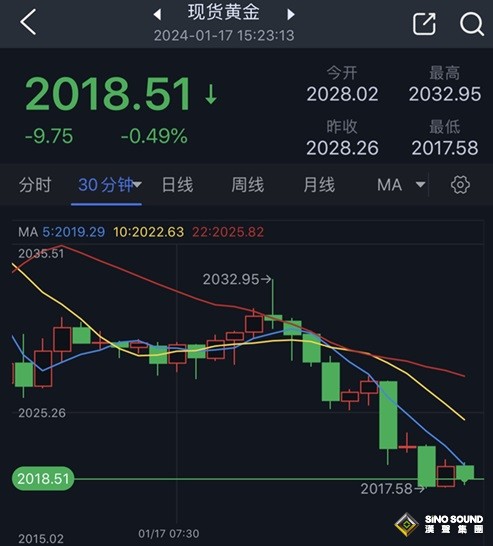 金價大跌逼近首個看空目標！“恐怖數據”重磅來襲 黃金最新交易分析