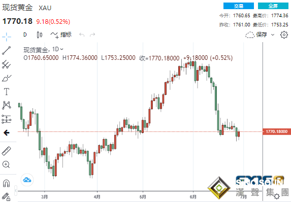 逢低買入者入場了！黃金短線一度拉升逾20美元 但6月份大跌逾7%、創下2016年底來最大跌幅