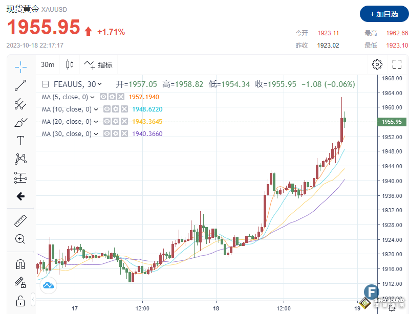 多頭大爆發！黃金上破1960，2分鐘成交超7億美元！警惕中東衝突帶來上行風險