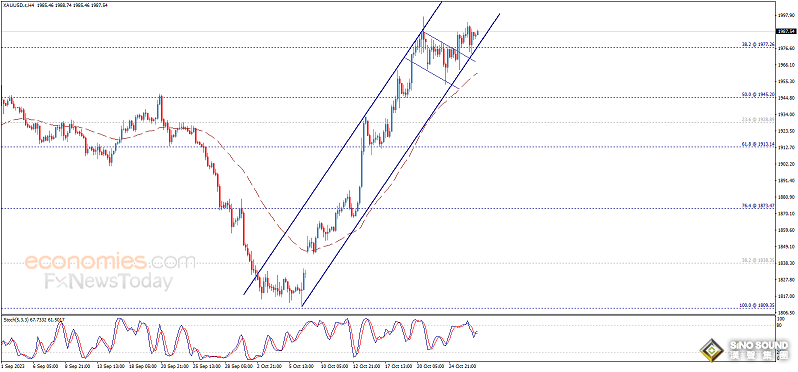 黃金最新日內交易分析：只要守住這一關鍵水準 金價仍有望大漲
