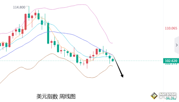 張堯浠：金融擔憂緩解避險需求、黃金短期或保持高位震盪