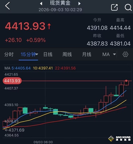 黃金短線突然急漲！事關伊朗戰爭:特朗普一句話鼓舞多頭 金價亞市攀升26美元