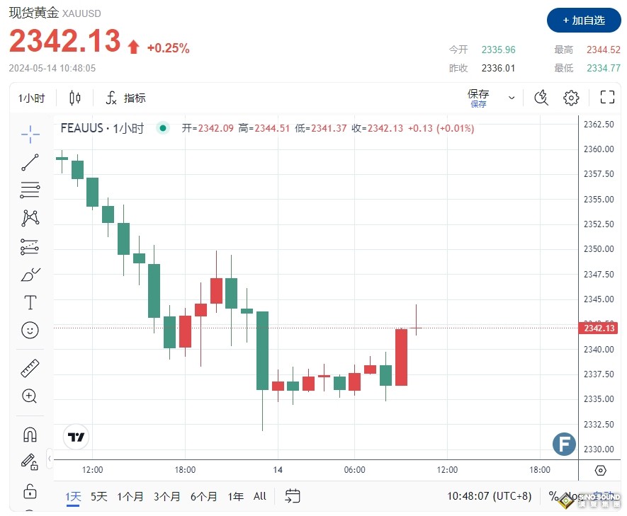 中東傳“聯合國人員遭殺害”！避險黃金2344短線彈升 Forex.com：金價逢低尋得買家入場
