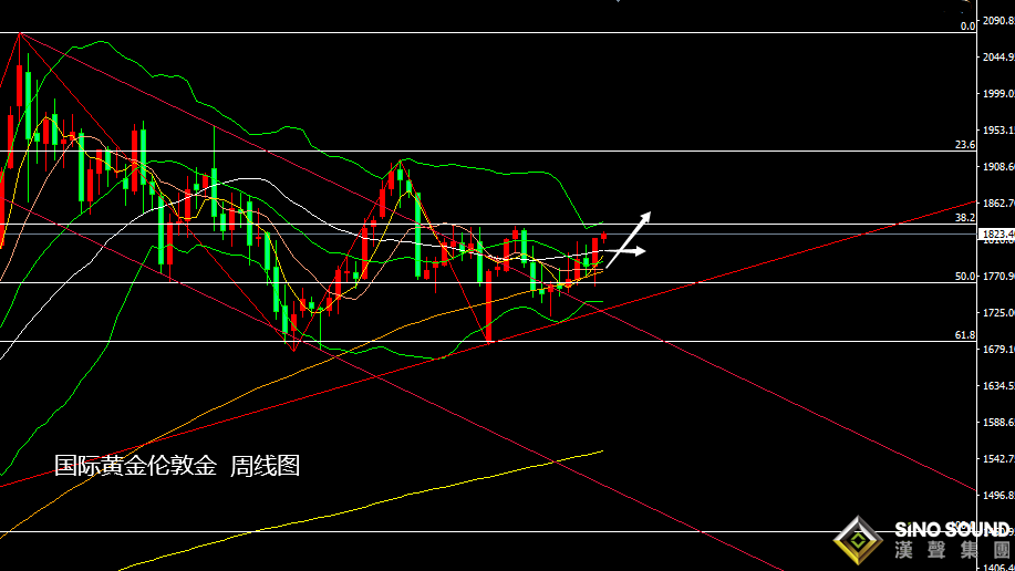 張堯浠：通脹擔憂仍將升強、黃金動力減弱預待蓄勢大發
