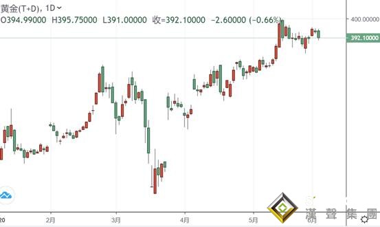 金價突遭大賣單砸盤后今日又跳水!美國最精銳部隊緊急部署華盛頓特區 金銀T+D雙雙承壓 金價突遭大賣單砸盤后今日又跳水!美國最精銳部隊緊急部署華盛頓特區 金銀T+D雙雙承壓
