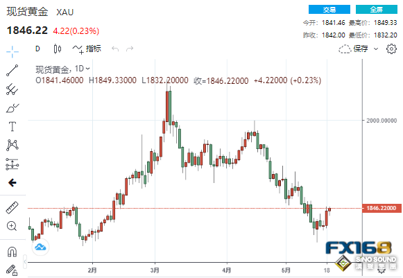 14億美元資金大逃離！華爾街拋售潮愈演愈烈 黃金下周將金光閃閃？