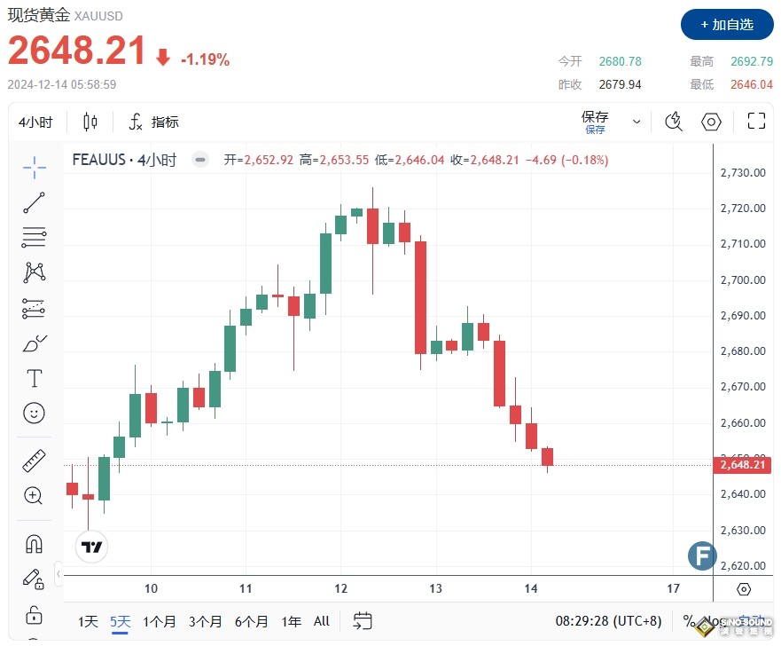 黃金周評：PPI爆表震醒“鷹派降息”定價！黃金劇烈震盪回跌2648 美聯儲最終決議登場