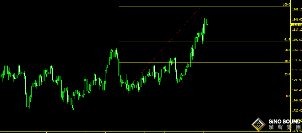 曠少林:風險情緒好轉 黃金收陰后1920再多