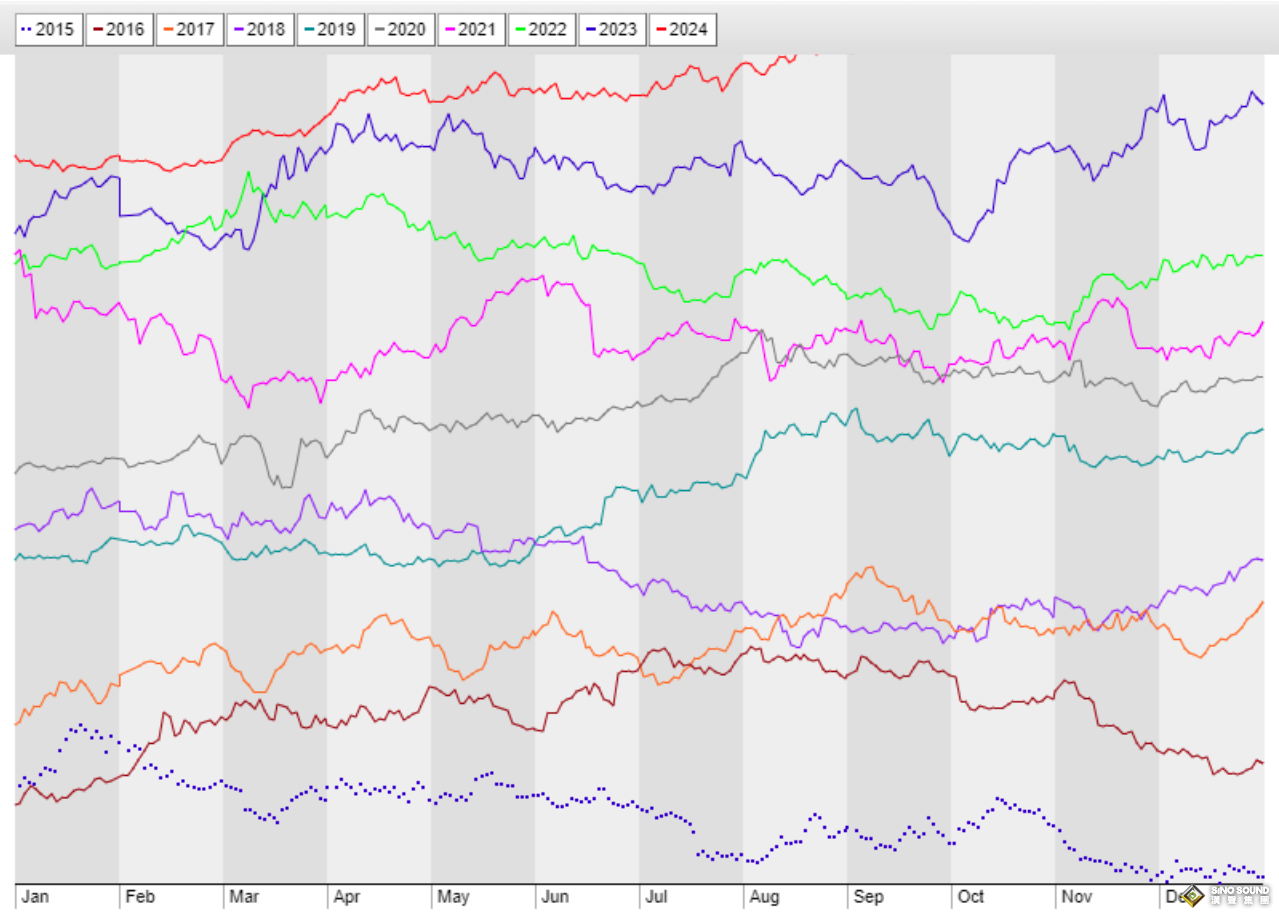 金價可能出現急劇回調！過去十年走勢圖證明：須謹慎3000美元提前達標……