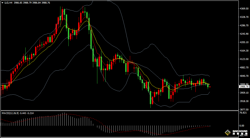 漢聲張新才:[11月3日早評]昨晚金價沖高回落，短期維持整理局面