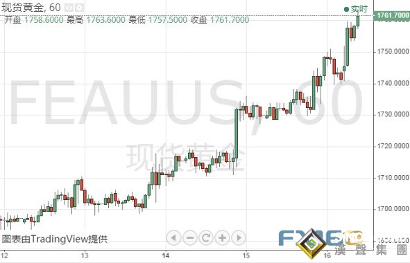 金價日內大漲逾20美元!金價剛剛突破1760 觸及1800只是時間問題?