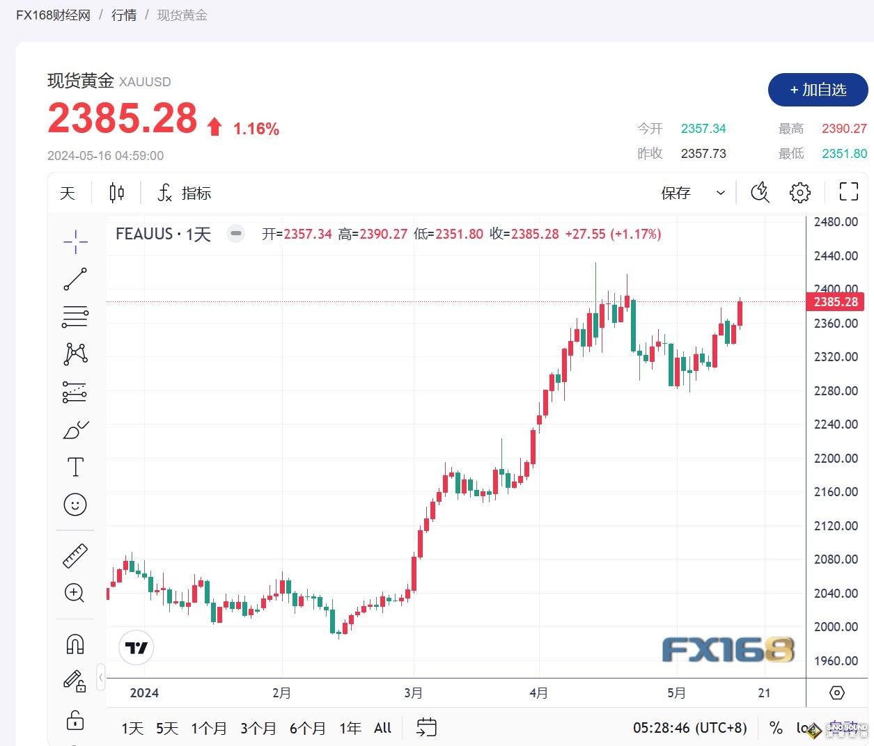 通脹數據支撐美聯儲降息押注 金價守住漲勢