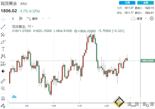 南柯一夢！黃金再上演“高台跳水” 當心這兩大因素或導致金價大跌160美元