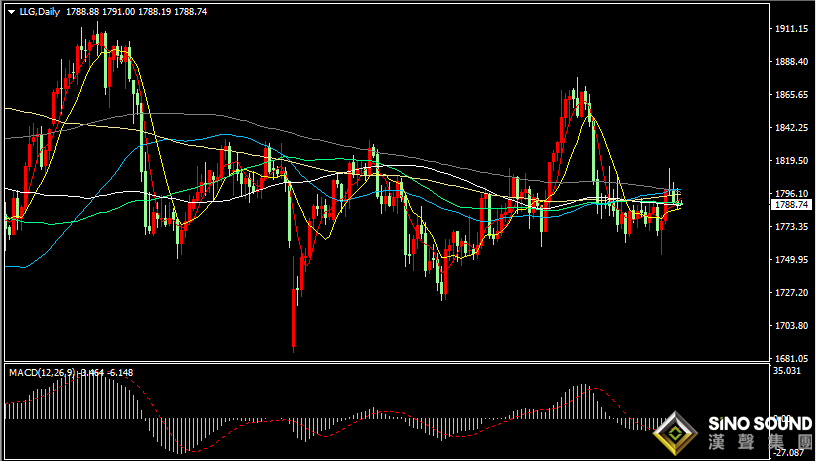 漢聲張新才:[12月22日早評]美股美債收益率上漲，現貨黃金沖高回落